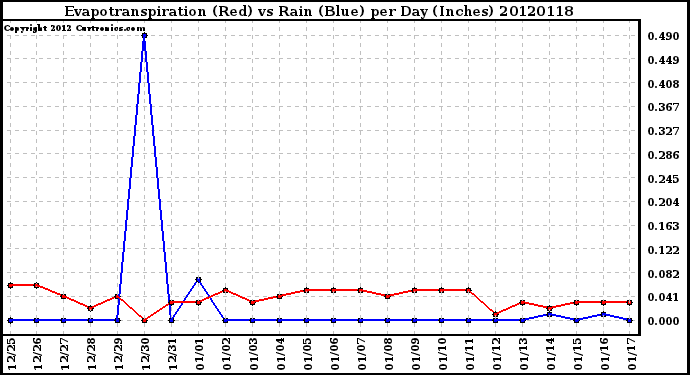 Milwaukee Weather Evapotranspiration<br>(Red) vs Rain (Blue)<br>per Day (Inches)