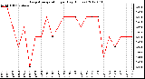 Milwaukee Weather Evapotranspiration<br>per Day (Inches)