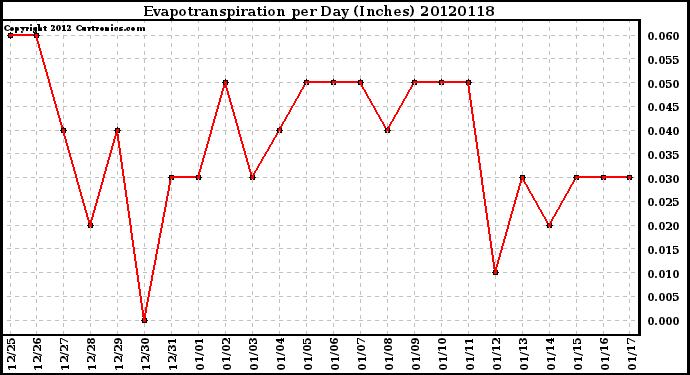 Milwaukee Weather Evapotranspiration<br>per Day (Inches)