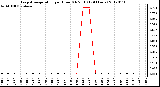 Milwaukee Weather Evapotranspiration<br>per Hour (Oz/sq ft)<br>(24 Hours)