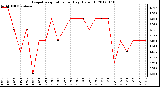 Milwaukee Weather Evapotranspiration<br>per Day (Oz/sq ft)