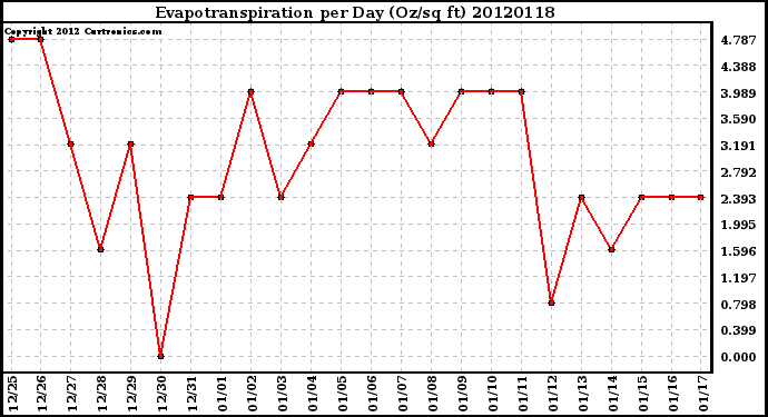 Milwaukee Weather Evapotranspiration<br>per Day (Oz/sq ft)