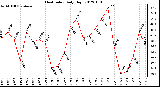 Milwaukee Weather Heat Index<br>Daily High