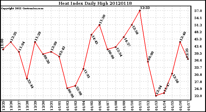 Milwaukee Weather Heat Index<br>Daily High