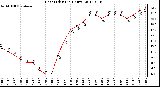 Milwaukee Weather Heat Index<br>(24 Hours)