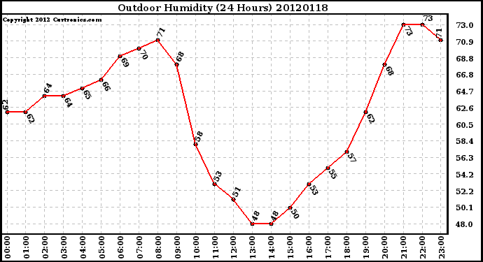 Milwaukee Weather Outdoor Humidity<br>(24 Hours)