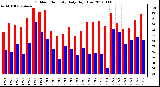 Milwaukee Weather Outdoor Humidity<br>Daily High/Low