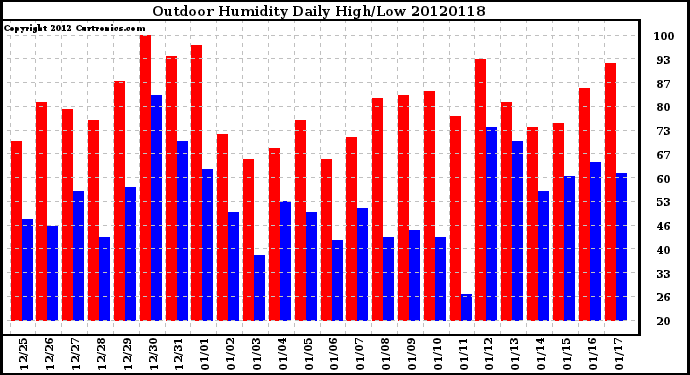 Milwaukee Weather Outdoor Humidity<br>Daily High/Low