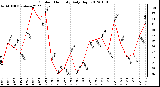 Milwaukee Weather Outdoor Humidity<br>Daily High