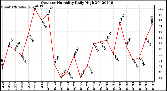 Milwaukee Weather Outdoor Humidity<br>Daily High