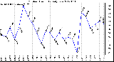 Milwaukee Weather Outdoor Humidity<br>Daily Low