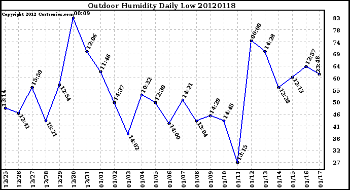 Milwaukee Weather Outdoor Humidity<br>Daily Low