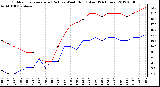 Milwaukee Weather Outdoor Temperature (Red)<br>vs Wind Chill (Blue)<br>(24 Hours)