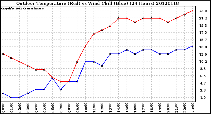 Milwaukee Weather Outdoor Temperature (Red)<br>vs Wind Chill (Blue)<br>(24 Hours)