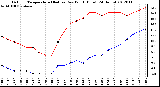 Milwaukee Weather Outdoor Temperature (Red)<br>vs Dew Point (Blue)<br>(24 Hours)