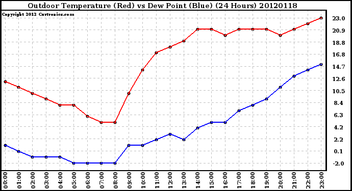 Milwaukee Weather Outdoor Temperature (Red)<br>vs Dew Point (Blue)<br>(24 Hours)