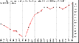 Milwaukee Weather Outdoor Temperature (Red)<br>vs Heat Index (Blue)<br>(24 Hours)