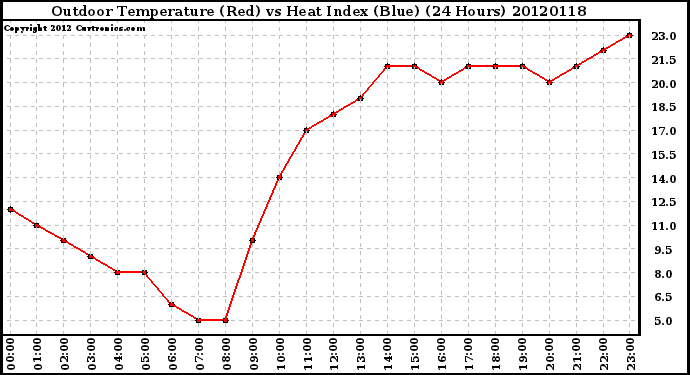 Milwaukee Weather Outdoor Temperature (Red)<br>vs Heat Index (Blue)<br>(24 Hours)