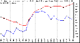 Milwaukee Weather Outdoor Temperature (Red)<br>vs THSW Index (Blue)<br>per Hour<br>(24 Hours)