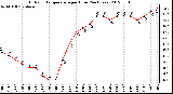 Milwaukee Weather Outdoor Temperature<br>per Hour<br>(24 Hours)