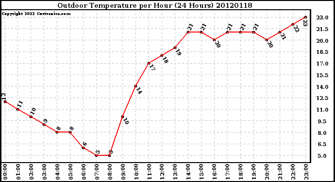 Milwaukee Weather Outdoor Temperature<br>per Hour<br>(24 Hours)