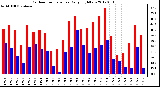 Milwaukee Weather Outdoor Temperature<br>Daily High/Low