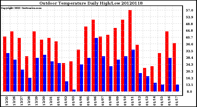 Milwaukee Weather Outdoor Temperature<br>Daily High/Low