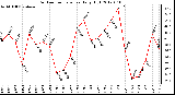 Milwaukee Weather Outdoor Temperature<br>Daily High