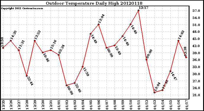 Milwaukee Weather Outdoor Temperature<br>Daily High