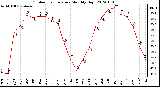 Milwaukee Weather Outdoor Temperature<br>Monthly High