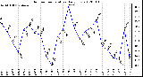 Milwaukee Weather Outdoor Temperature<br>Daily Low