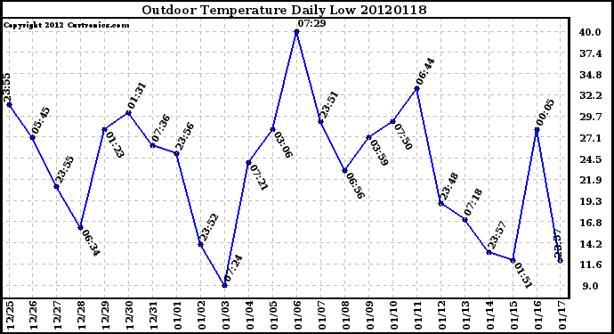 Milwaukee Weather Outdoor Temperature<br>Daily Low