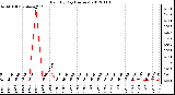 Milwaukee Weather Rain<br>By Day<br>(Inches)