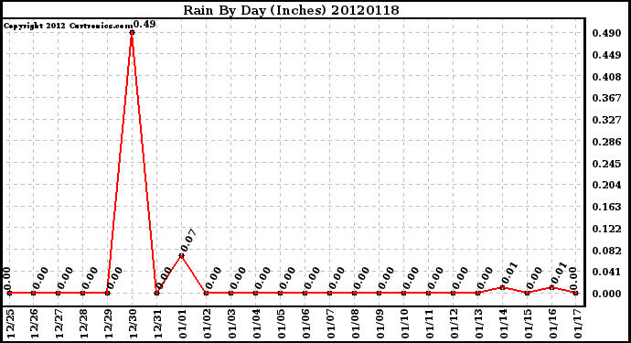 Milwaukee Weather Rain<br>By Day<br>(Inches)