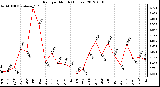 Milwaukee Weather Rain<br>per Month<br>(Inches)