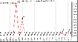 Milwaukee Weather Rain Rate<br>Daily High<br>(Inches/Hour)