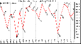 Milwaukee Weather Solar Radiation<br>Daily High W/m2