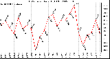 Milwaukee Weather THSW Index<br>Daily High (F)