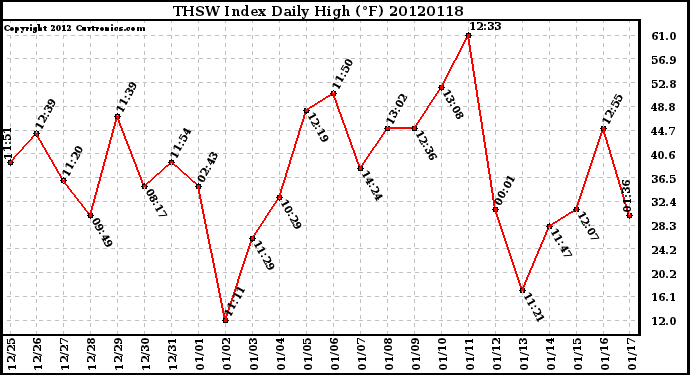 Milwaukee Weather THSW Index<br>Daily High (F)