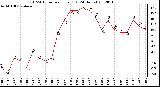 Milwaukee Weather THSW Index<br>per Hour (F)<br>(24 Hours)