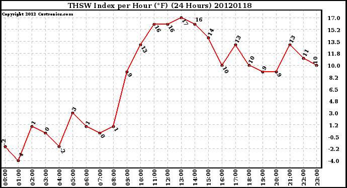 Milwaukee Weather THSW Index<br>per Hour (F)<br>(24 Hours)