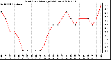 Milwaukee Weather Wind Speed<br>Average<br>(24 Hours)