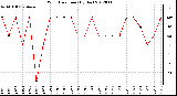 Milwaukee Weather Wind Direction<br>(By Day)