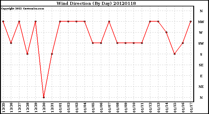 Milwaukee Weather Wind Direction<br>(By Day)