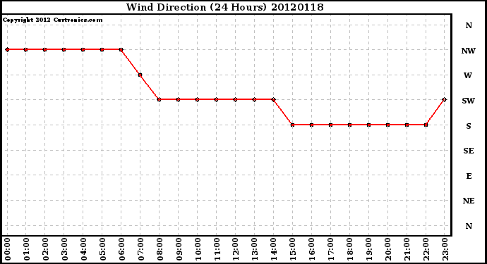 Milwaukee Weather Wind Direction<br>(24 Hours)