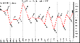 Milwaukee Weather Wind Speed<br>Daily High