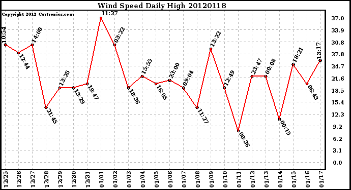 Milwaukee Weather Wind Speed<br>Daily High