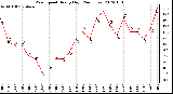 Milwaukee Weather Wind Speed<br>Hourly High<br>(24 Hours)