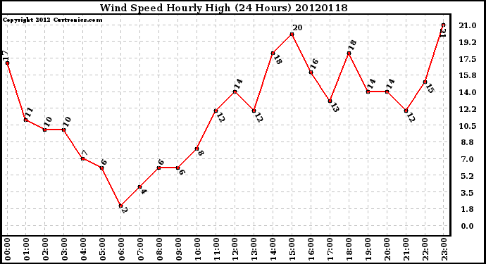 Milwaukee Weather Wind Speed<br>Hourly High<br>(24 Hours)