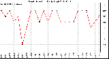 Milwaukee Weather Wind Direction<br>Daily High